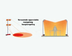 Industriëel gebruik